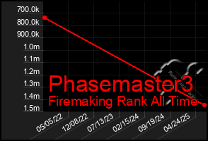 Total Graph of Phasemaster3
