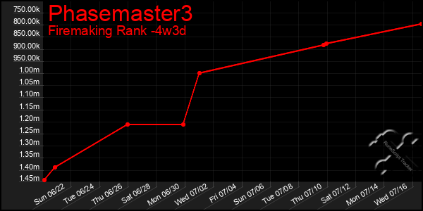 Last 31 Days Graph of Phasemaster3