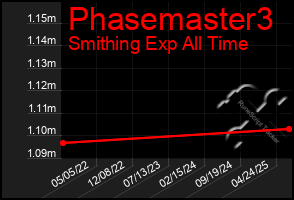 Total Graph of Phasemaster3