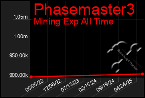 Total Graph of Phasemaster3