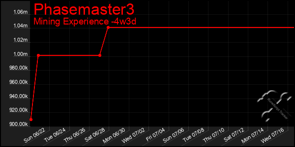 Last 31 Days Graph of Phasemaster3