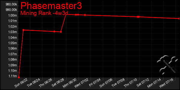 Last 31 Days Graph of Phasemaster3