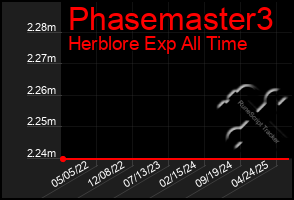 Total Graph of Phasemaster3