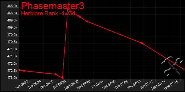 Last 31 Days Graph of Phasemaster3