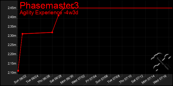 Last 31 Days Graph of Phasemaster3