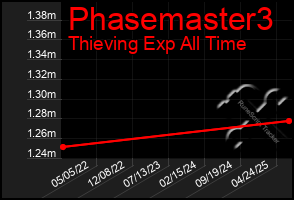 Total Graph of Phasemaster3
