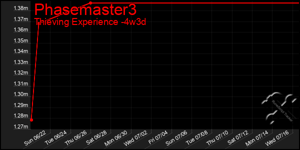 Last 31 Days Graph of Phasemaster3