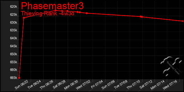 Last 31 Days Graph of Phasemaster3