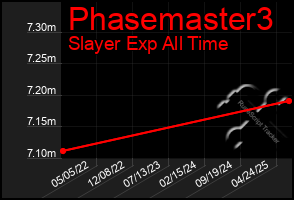 Total Graph of Phasemaster3