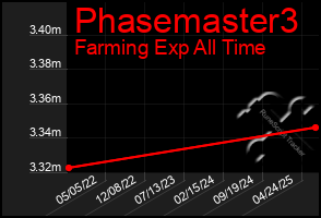 Total Graph of Phasemaster3