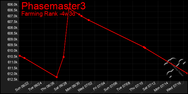 Last 31 Days Graph of Phasemaster3