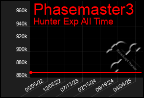 Total Graph of Phasemaster3