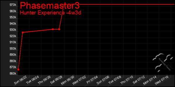 Last 31 Days Graph of Phasemaster3