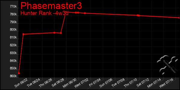 Last 31 Days Graph of Phasemaster3