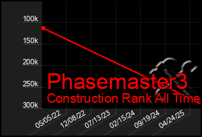 Total Graph of Phasemaster3