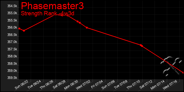 Last 31 Days Graph of Phasemaster3