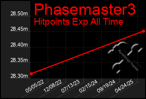 Total Graph of Phasemaster3