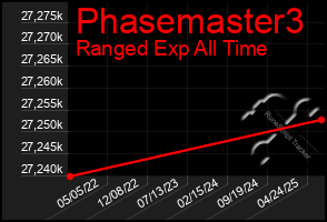 Total Graph of Phasemaster3