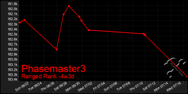 Last 31 Days Graph of Phasemaster3