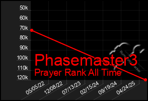 Total Graph of Phasemaster3