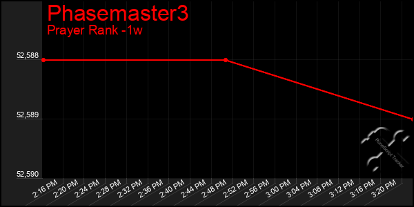 Last 7 Days Graph of Phasemaster3