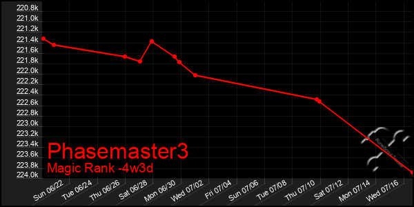 Last 31 Days Graph of Phasemaster3