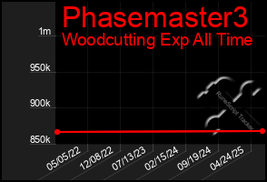 Total Graph of Phasemaster3