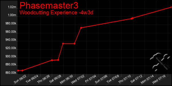 Last 31 Days Graph of Phasemaster3