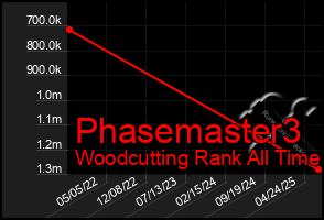 Total Graph of Phasemaster3