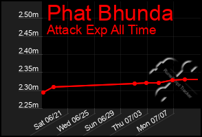 Total Graph of Phat Bhunda