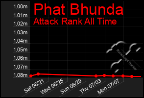 Total Graph of Phat Bhunda