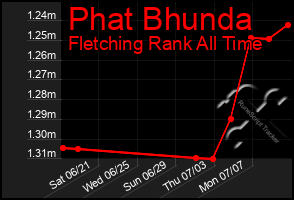 Total Graph of Phat Bhunda