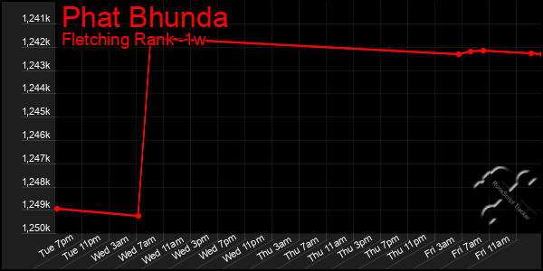 Last 7 Days Graph of Phat Bhunda
