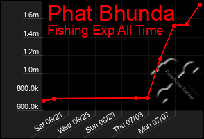 Total Graph of Phat Bhunda