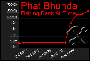 Total Graph of Phat Bhunda