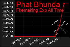 Total Graph of Phat Bhunda