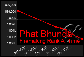 Total Graph of Phat Bhunda
