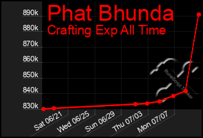 Total Graph of Phat Bhunda