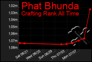 Total Graph of Phat Bhunda