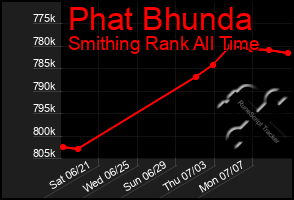 Total Graph of Phat Bhunda