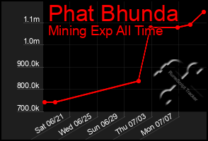 Total Graph of Phat Bhunda