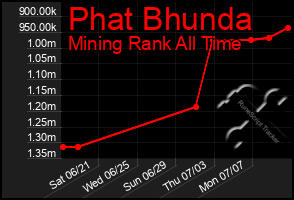 Total Graph of Phat Bhunda