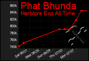 Total Graph of Phat Bhunda