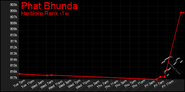 Last 7 Days Graph of Phat Bhunda