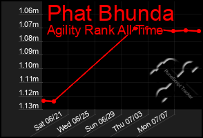 Total Graph of Phat Bhunda