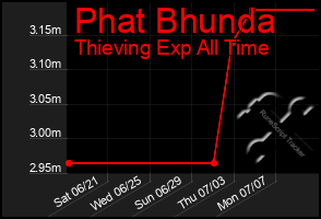 Total Graph of Phat Bhunda