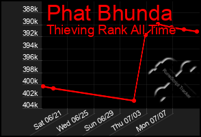 Total Graph of Phat Bhunda
