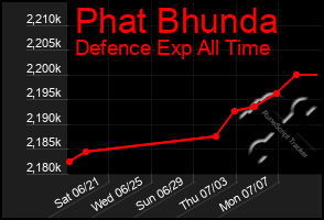 Total Graph of Phat Bhunda
