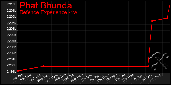 Last 7 Days Graph of Phat Bhunda