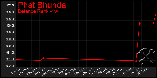 Last 7 Days Graph of Phat Bhunda